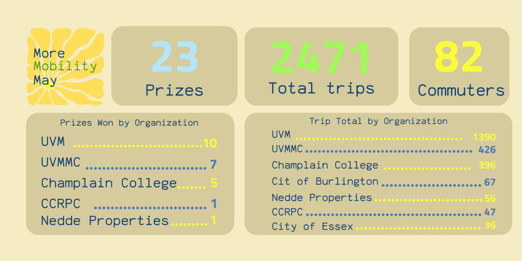 Total prizes awarded 23.
Total trips 2471.
82 commuters.